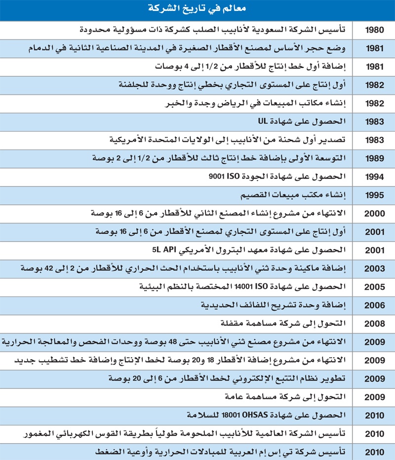 «السعودية لأنابيب الصلب» تبدأ تنفيذ خططها الاستثمارية بإضافة خطوط إنتاج جديدة