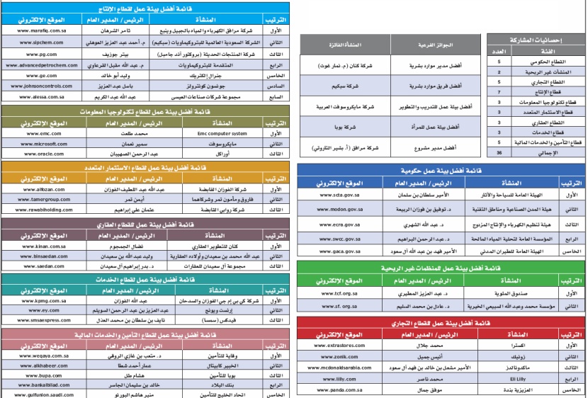 الشركات الفائزة بالقائمة