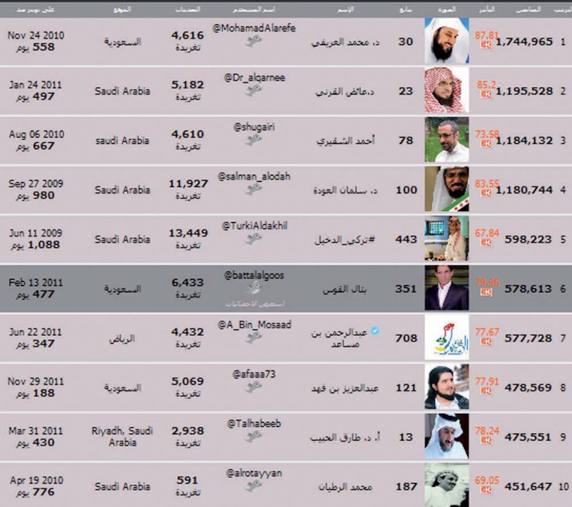 «تويتر» يستقطب المزيد في السعودية .. ونصيب الأسد في المتابعة للمشاهير