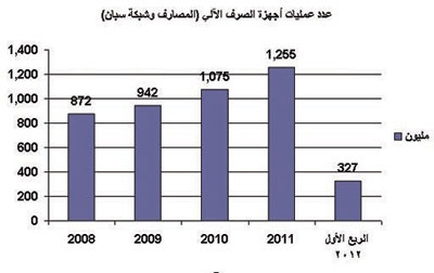 إحصائيات مصرفية