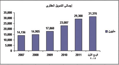 إحصائيات مصرفية