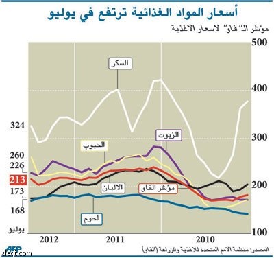 أسواق الغذاء تترقب البيانات الزراعية الأمريكية.. والتحذير من أزمة عالمية