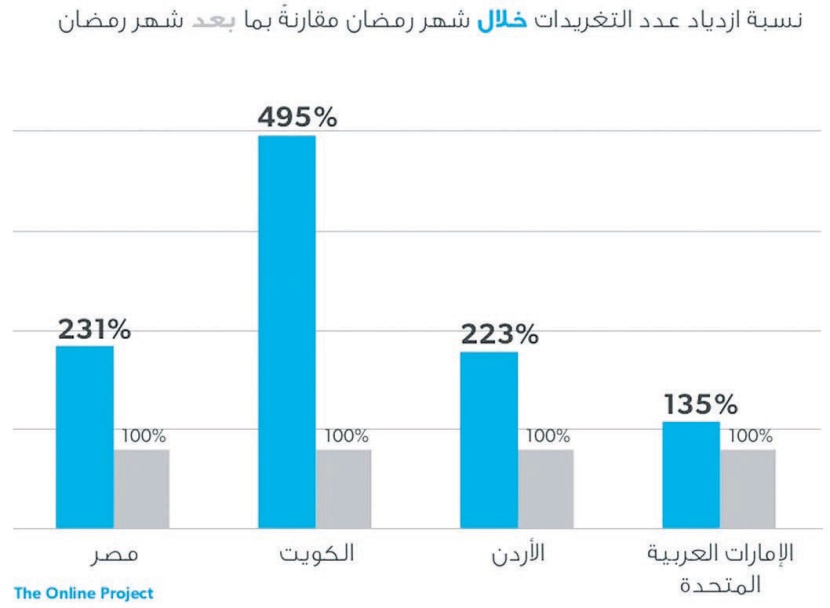 مغردو «تويتر» ينصاعون لتوقيت رمضان
