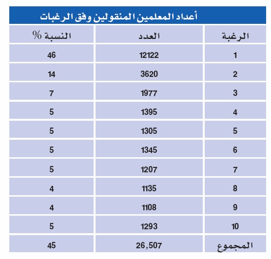 لأول مرة .. 150 ألف «مُعيّن» يشهدون انطلاق العام الدراسي الجديد