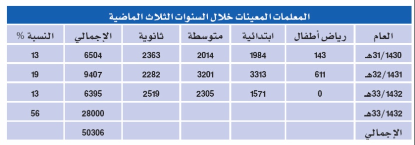 لأول مرة .. 150 ألف «مُعيّن» يشهدون انطلاق العام الدراسي الجديد