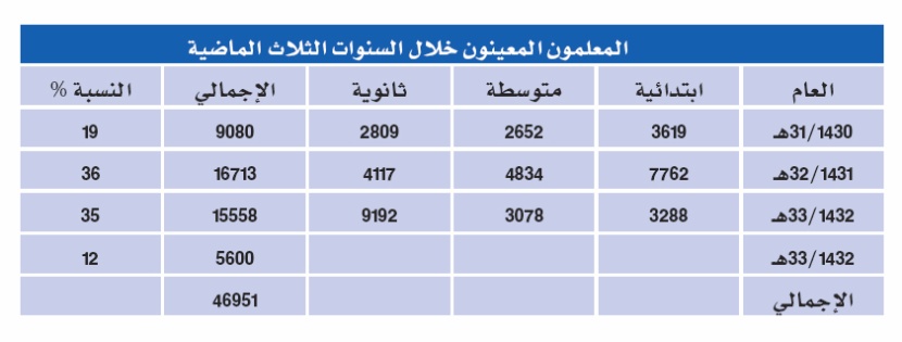 لأول مرة .. 150 ألف «مُعيّن» يشهدون انطلاق العام الدراسي الجديد
