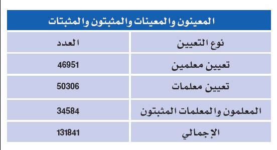 لأول مرة .. 150 ألف «مُعيّن» يشهدون انطلاق العام الدراسي الجديد