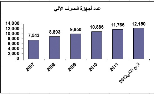 إحصائيات مصرفية