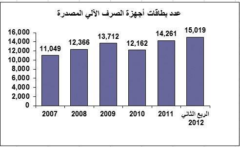 إحصائيات مصرفية