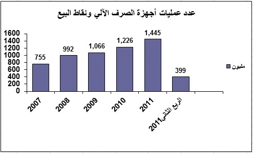 إحصائيات مصرفية