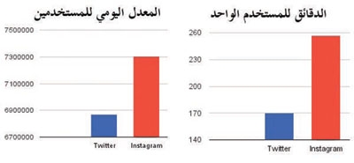 «إنستاغرام» يتفوق على «تويتر».. الصور تهزم الكلمات