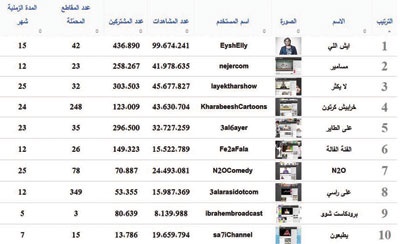 السعودية الأولى عربياً في قائمة البرامج الـ 25 الأكثر شعبية على «اليوتيوب»