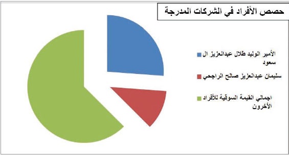 «الاستثمارات العامة» يتصدر ملاك الأسهم بـ 290 مليارا