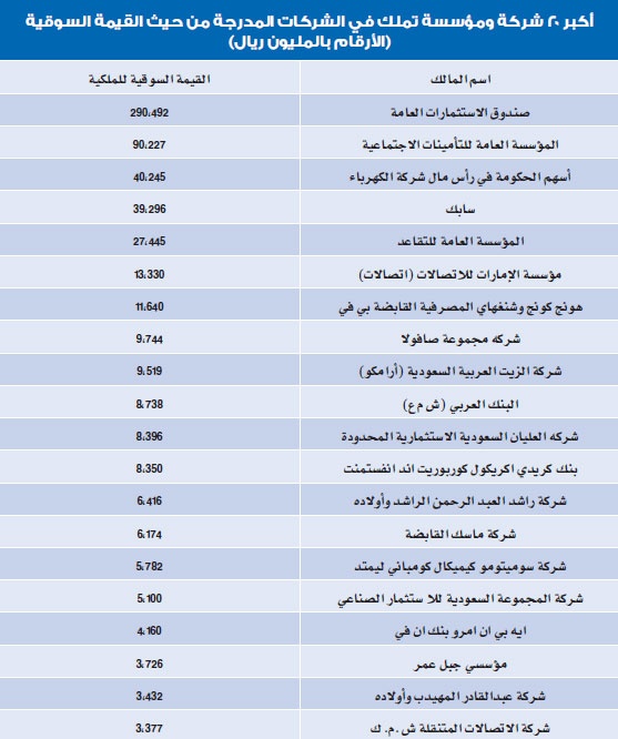 «الاستثمارات العامة» يتصدر ملاك الأسهم بـ 290 مليارا