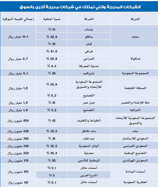 «الاستثمارات العامة» يتصدر ملاك الأسهم بـ 290 مليارا