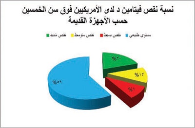 أجهزة قياس نقص فيتامين (د) «غير دقيقة».. والتشخيص فيه «إفراط» و«خاطئ»