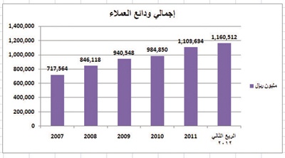 إحصائيات مصرفية