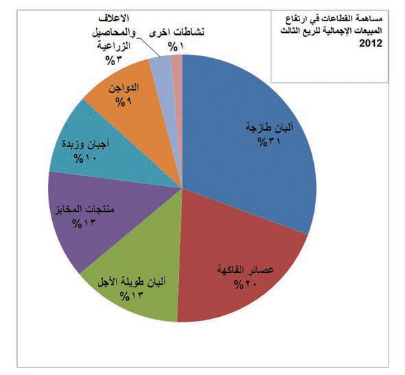 «المراعي» تواجه تحدي ارتفاع المواد الخام في العامين المقبلين