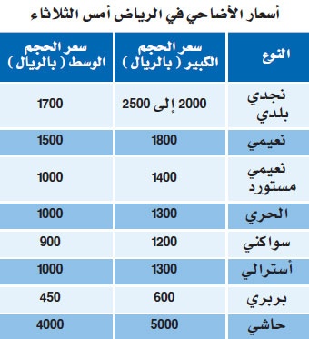أسعار الأضاحي.. الأسواق ترتفع ومؤشر «التجارة» يتراجع