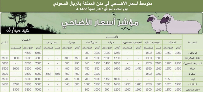 أسعار الأضاحي.. الأسواق ترتفع ومؤشر «التجارة» يتراجع