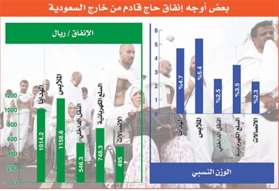 21.6 ألف ريال إنفاق حجاجّ الخارج.. %77 منها سكن وسفر وطعام