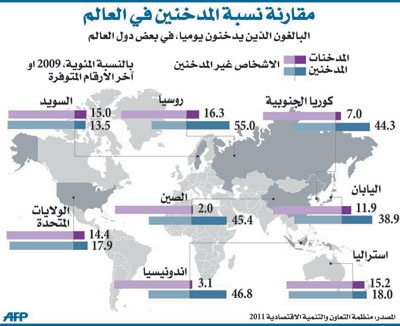 المدخنات المتوقفات عن التدخين في سن الـ 30 يتجنبن مخاطر الموت المبكر