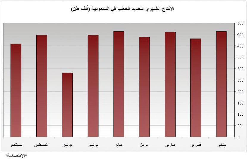 تراجع انتاج حديد الصلب السعودي 2.8 % خلال 9 أشهر