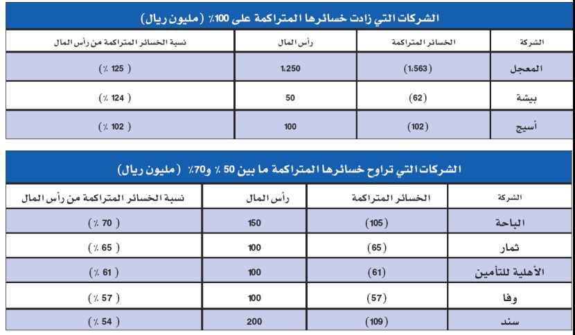 39 شركة تسجل خسائر متراكمة.. 3 منها خسائرها تجاوزت رأسمالها