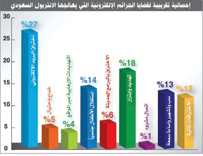 الجرائم الإلكترونية ثاني أكبر خطر يهدد قطاع الأعمال