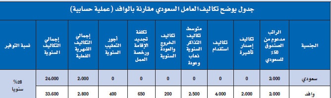 بالأرقام.. تكلفة العامل السعودي أقل من الوافد