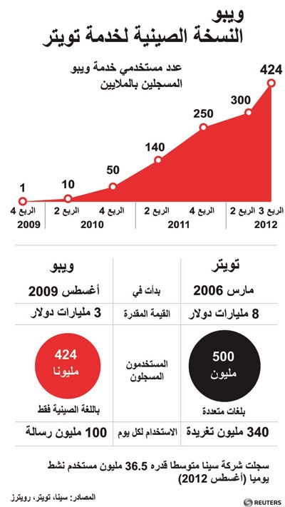 تويتر الصيني يجذب 400 مليون مستخدم وينافس تويتر العالمي