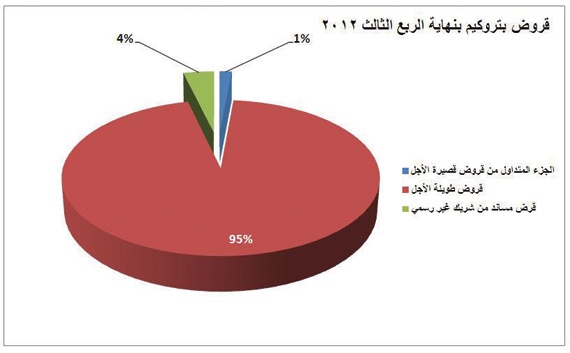 سهم «بتروكيم» يهوي 5 % بعد توقعها خسائر بـ 264 مليون ريال خلال شهرين