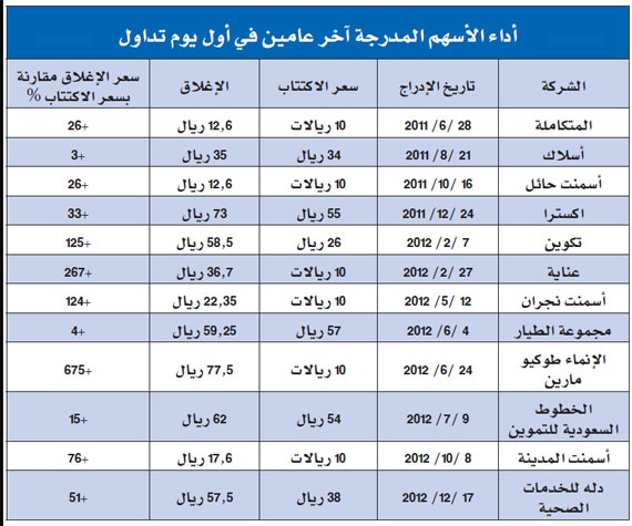 «دله الصحية» ترتفع 51 % في أول يوم تداول