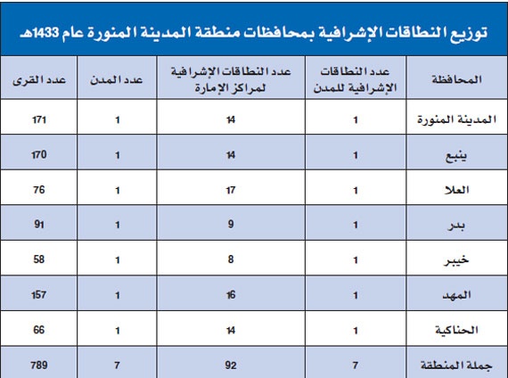 المدينة المنورة .. منطقة تنمو طولا وعرضا ووجهة تجتذب الزائرين