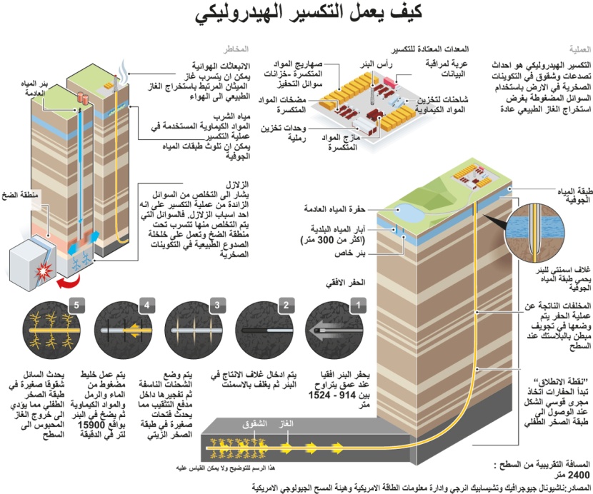 التكسير الهيدروليكي