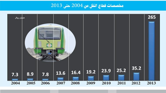 لأول مرة في تاريخ السعودية.. مخصّصات النقل تجتاز «التعليم والصحة»