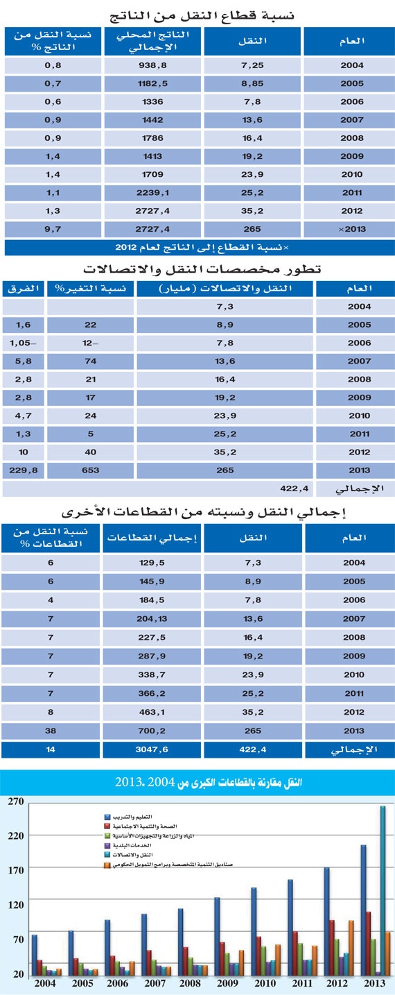 لأول مرة في تاريخ السعودية.. مخصّصات النقل تجتاز «التعليم والصحة»