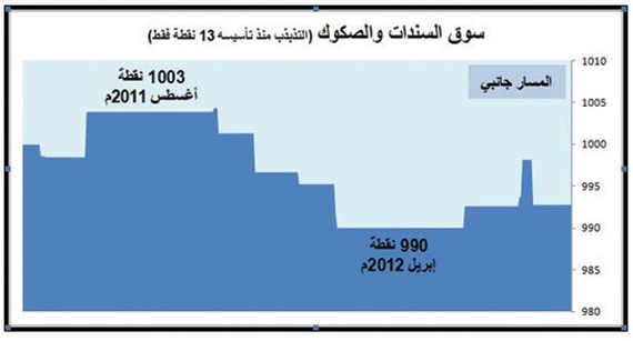 توقعات بتجاوز مؤشر سوق الصكوك السعودية حاجز الـ 1000 نقطة هذا العام
