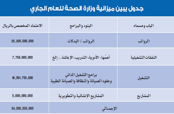 60 % من ميزانية «الصحة» رواتب للعاملين في الوزارة