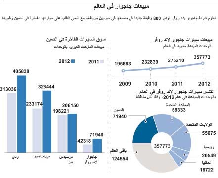 رسم توضيحي عن مبيعات سيارات جاجوار في العالم