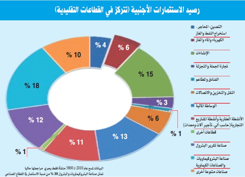 لجنة فنية لتطوير إجراءات الاستثمار ورفع حصة المشتريات المحلية