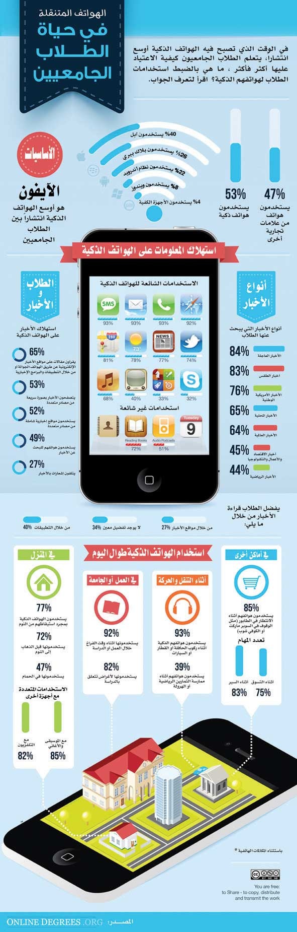 الهواتف المتنقلة في حياة الطلاب الجامعيين