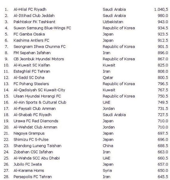 المعايير تغيرت.. الهلال «زعيم آسيا»