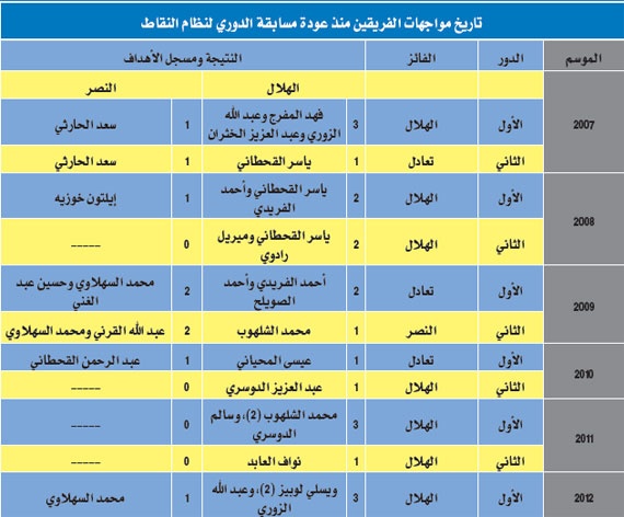 منذ 2007.. الهلال «اكتساح»