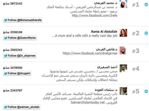 العريفي يواصل تصدُّر قائمة أكثر الشخصيات العربية متابعة على «تويتر»