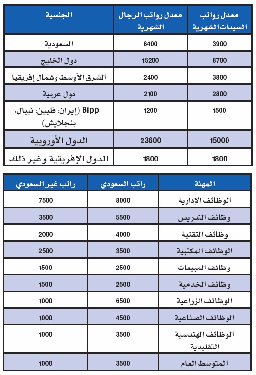 أجور السعوديين في القطاع الخاص الأقل خليجياً