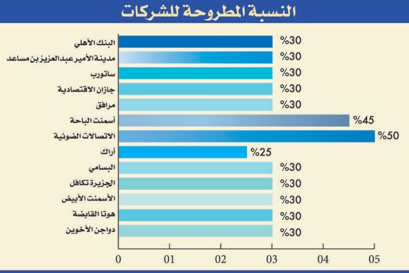 السوق السعودية تترقب طرح 1.34 مليار سهم للاكتتاب في 2013