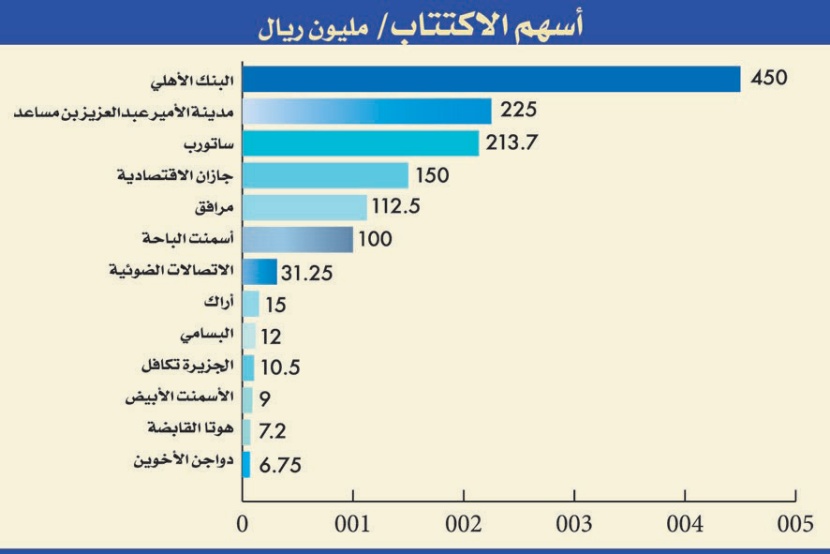 السوق السعودية تترقب طرح 1.34 مليار سهم للاكتتاب في 2013