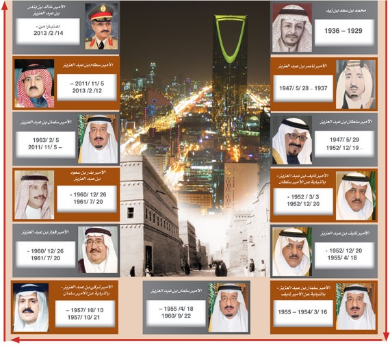 مراحل امارة الرياض