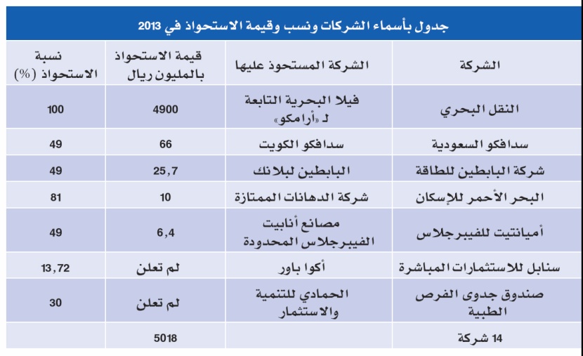 استحواذات واندماجات لـ 14 شركة سعودية خلال 40 يوماً